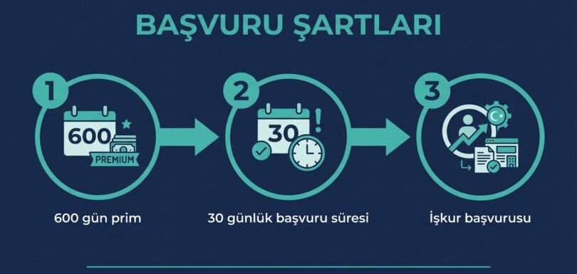 İşsizlik maaşı başvuru şartları - 600 gün prim, 30 gün başvuru süresi ve İşkur başvurusu adımları